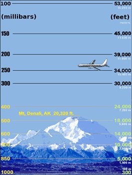 atmospheric-pressure-heights-NOAA